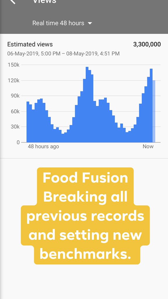 asadmemon's tweet photo. Food Fusion breaking all records and setting new benchmarks for the industry this year. Say goodbye to long format cooking shows.  Told you that you aint seen nothin yet! Let this post be my prediction that digital will take over TV cooking show audience in just 3 more years. https://t.co/ajWkxYfYbW