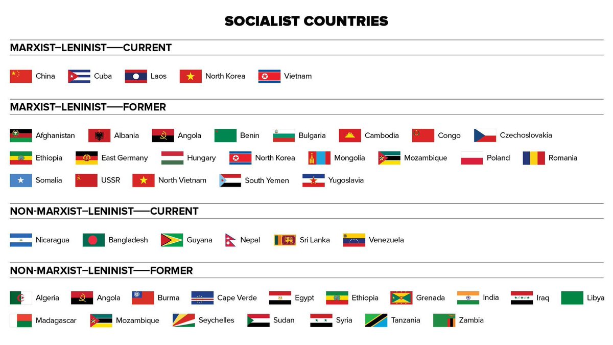 Какие страны нейтральные. Социалистические страны. Коммунистические страны. Флаги Социалистических стран. Социалистические страны в мире.