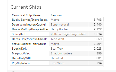 Moondancer1626's tweet image. #Hannigram up there with the big boys!!!!! &amp;lt;3 &amp;lt;3 &amp;lt;3 IMPRESSIVE MY DARLINGS &amp;lt;3 #ItsBEAUTIFUL 

CC @BryanFuller public.tableau.com/profile/fanspl…