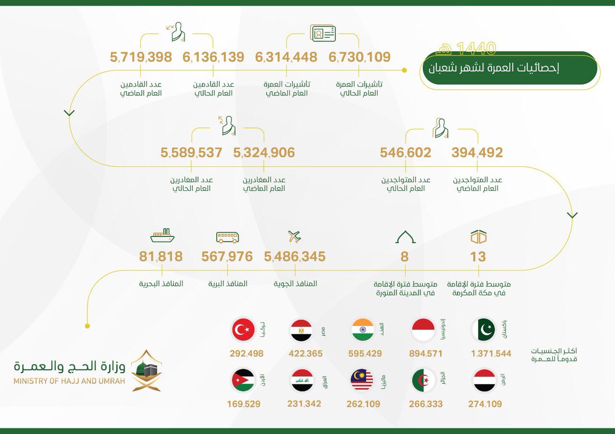 الإحصائية الشهرية للعمرة: ارتفاع أعداد القادمين بنسبة %7 مقارنة بالعام الماضي والغالبية من الإناث بنهاية شعبان 1440هـ. spa.gov.sa/1922031 #واس