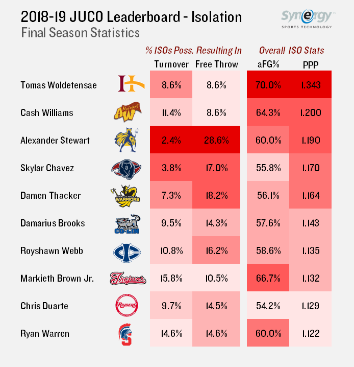 Synergy Sports U (@synergysstu) on Twitter photo JUCO Men - Here is the 2018-19 Leaderboard for the Top 10 most efficient players within the Isolation Play Type in <a href="/SynergySST/">Synergy Basketball</a> JUCO database (min. 35 ISO possessions) JUCO Men - Here is the 2018-19 Leaderboard for the Top 10 most efficient players within the Isolation Play Type in <a href="/SynergySST/">Synergy Basketball</a> JUCO database (min. 35 ISO possessions)