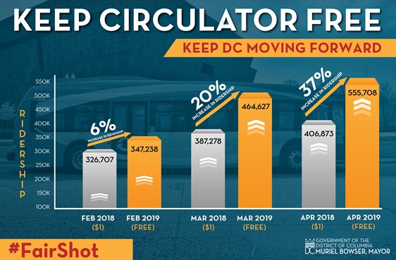 TalamanteDC's tweet image. Numbers don’t lie: @DCCirculator ridership is up 37% and residents are saving $ on their commutes. Despite this, @councilofdc is proposing to eliminate free circulator. Tell Council to #KeepCirculatorFree! #FairShot