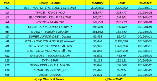 Album Sold Chart