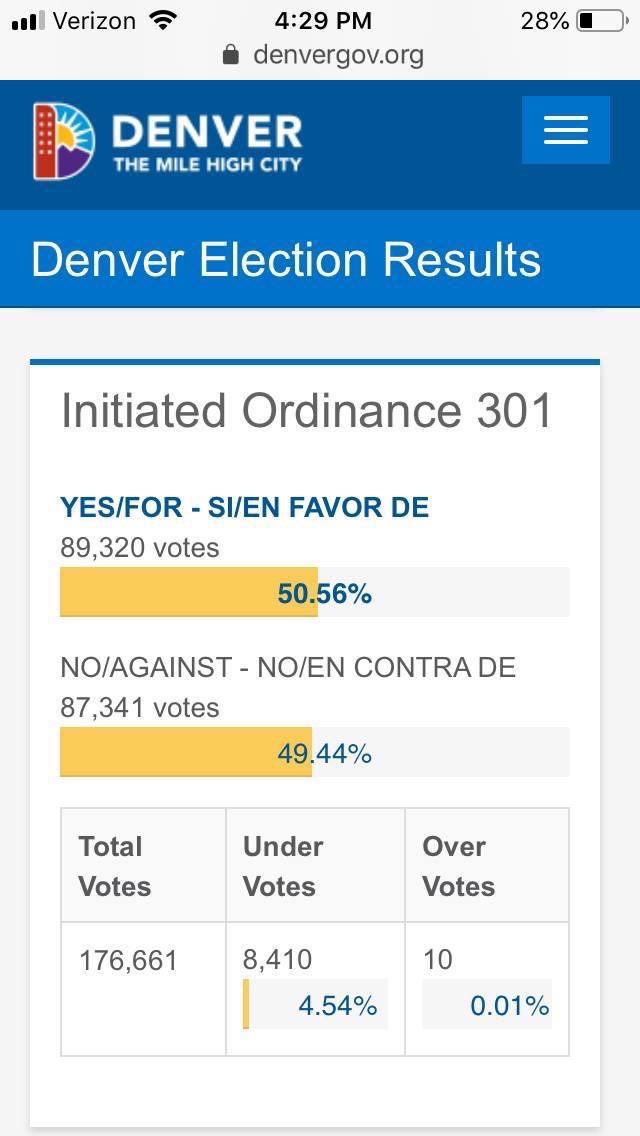 #Denver just voted to #decriminalize #psychedelic #mushrooms 🍄#psilocybin a HUGE victory for the #psychedelicrenaissance !!