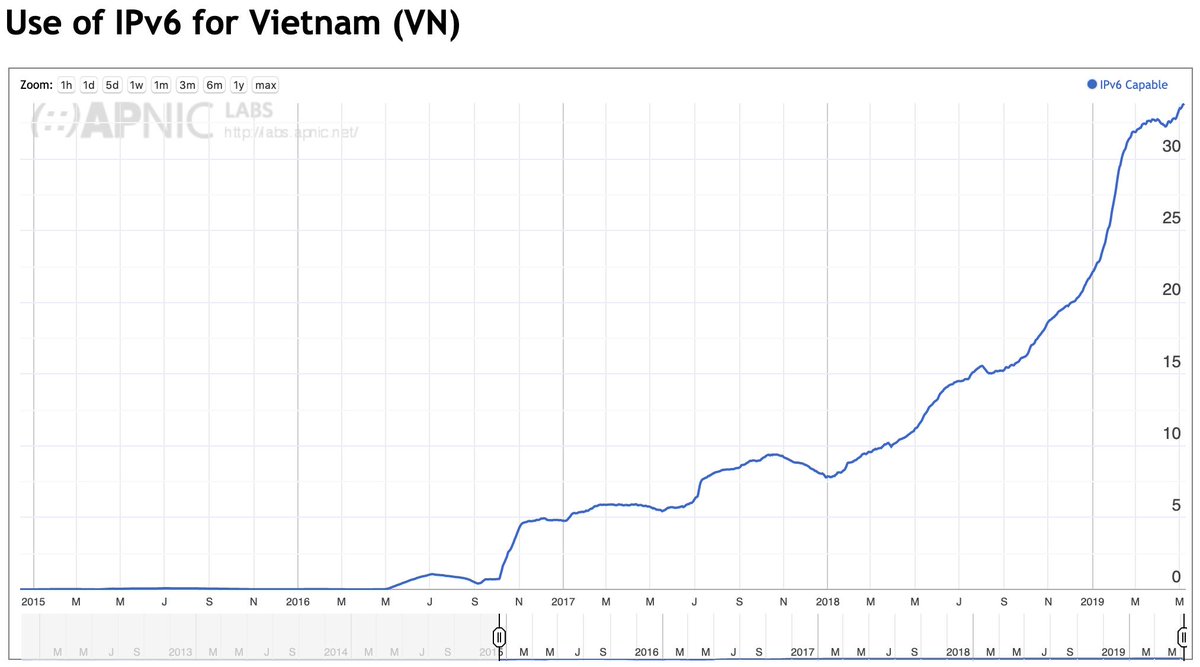 In #VietNam, 36% of users are now #IPv6 capable, up from 18% just 6 months ago. The 4 largest ISPs all have deployment well underway, at between 25 and 60%. blog.apnic.net/2019/05/09/one…