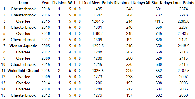 The performance <a href="/_CB4Life/">Chesterbrook</a> put on last season was dominant. It was the best season performance since 2003 by almost 100 points, powered by a rare 1400+ dual meet points. A look at the top 15 season performances by total points since 2003: <a href="/cbtmrp/">Chesterbrook Swimming</a> <a href="/swimNVSL/">Northern Virginia Swimming League</a>