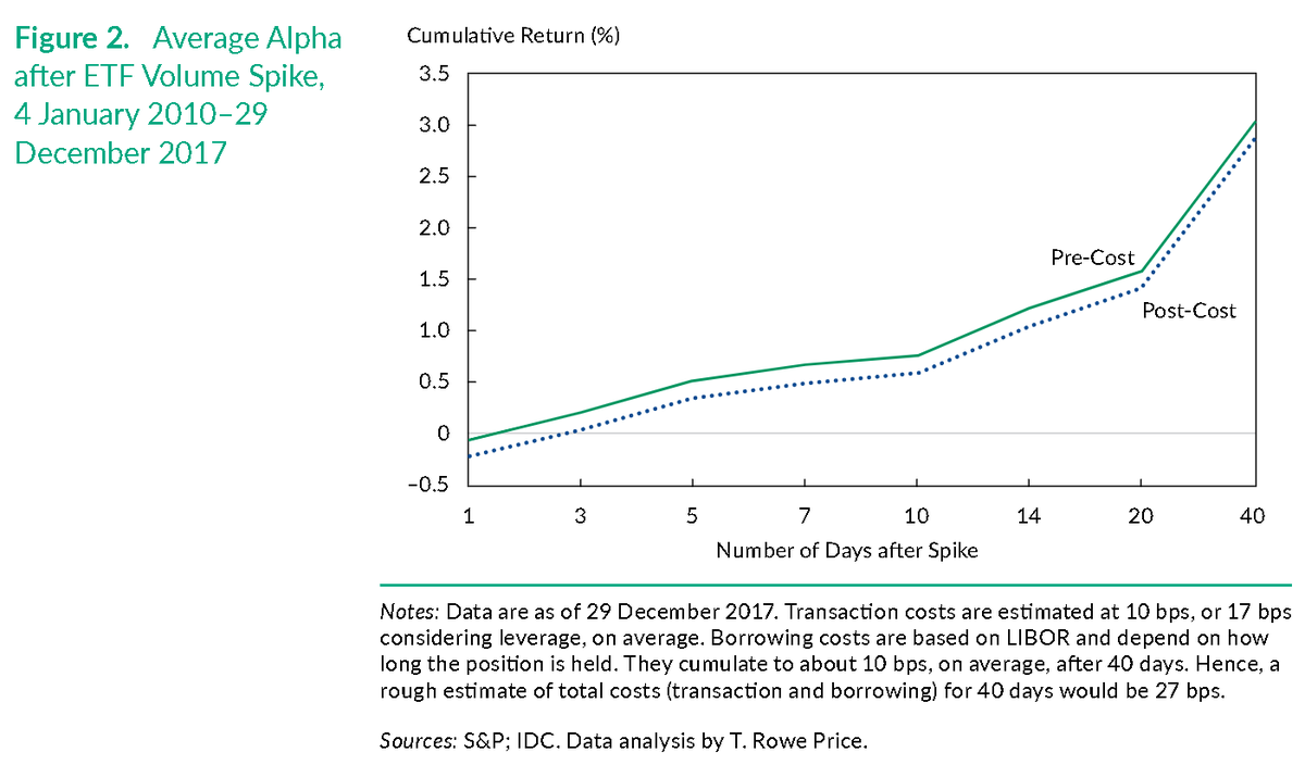 AlphaBetaWorks's tweet photo. A new inefficiency arises as #ETF flows grow and blindly trade security baskets: when a theme moves an ETF, stocks with no exposure to the theme can experience significant price changes and subsequent reversions back to fundamentals: https://t.co/yOZa6WvlvZ https://t.co/MT8BKz6eo3