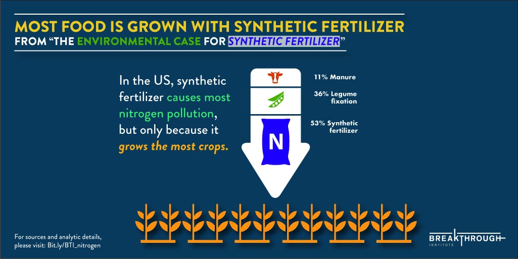 THREAD on nitrogen pollution, fertilizer, and farming. 1. You hear a lot that food system and synthetic fertilizer cause nitrogen pollution. That's because most food is grown conventionally, hence most nitrogen pollution comes from synthetic fertilizer and conventional farms