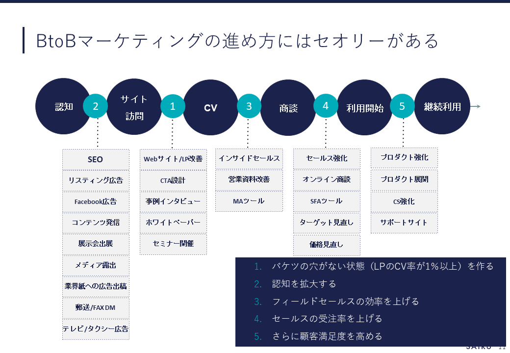 栗原 康太 才流 サイル Btobマーケティングのプロジェクトは 1から5番の順で進めると着実に積み上がっていく 常に行ったり来たりではありますが まずはバケツの穴を塞ぎ それから水を注ぐのが1つのセオリー 水が増えてくるとセールスの効率が悪く