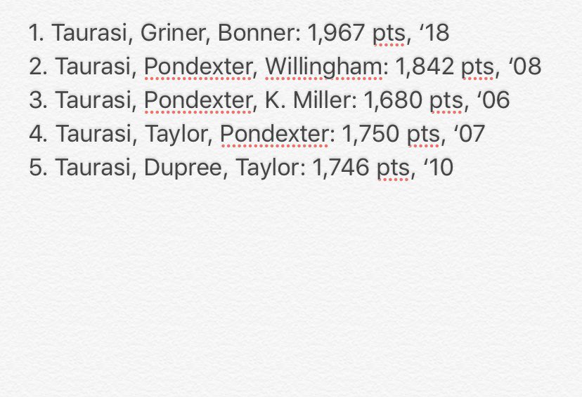 BrycePHX's tweet photo. Working on 2019 @PhoenixMercury game notes today and still can’t get over this stat:
The Mercury owns the top-5 spots on the @WNBA’s all-time list for the highest scoring trio of teammates in a season (@EliasSports). https://t.co/hDfior2jiA
