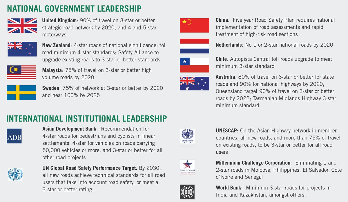 iRAPSavingLives's tweet photo. Which countries have shown #roadsafety #leadership already?https://t.co/ZdEAX43Vff. 
We encourage all to follow this lead, #demandleadership in your own country &amp; help set #3starorbetter policy. What better time to meet with Ministers than during @UNGRSW! #Speakup #takeaction https://t.co/ZLxiEVgKZC
