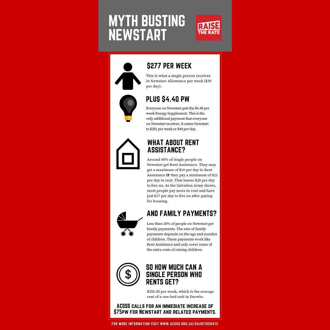 ACOSS's tweet photo. Fact check! Do 99% of people on Newstart receive supplementary payments? Yes - they get the Energy Supplement, which is $4.40 per week for a single person. This payment plus Newstart equates to $282pw, or $40 per day. https://t.co/awXw4NiLGR