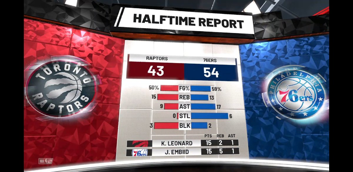 The_eAthletes's tweet photo. At the half, it is the 76ers up on the Raptors.
#EAthletes #FFreddy with 4 points off the bench for the 76ers.
#EAthletes #NBA2K19 #RookieSZN #Playoffs #RD2 #SeriesTied 1-1
#SupportSmallStreamers https://t.co/qVZu2vKXjL