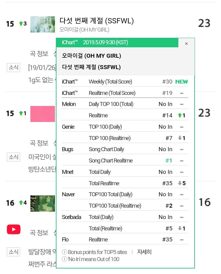 Melon Artist Chart