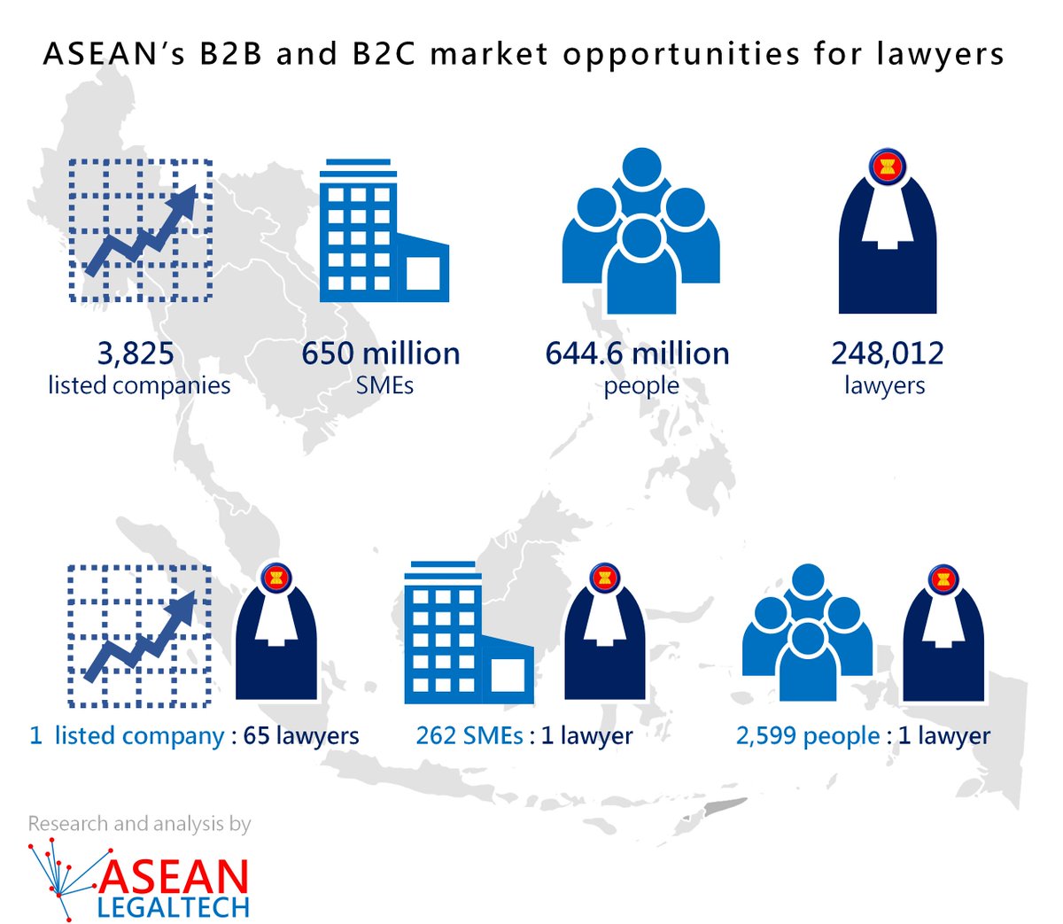 The #B2B and #B2C #legal opportunity for #ASEAN #SouthEastAsia #lawyers. Did you know there are 3,825 #listedcompanies, 650m #SME companies and 644.6m people in the region. There are also 248,012 #ASEANLawyers aseanlegaltech.com