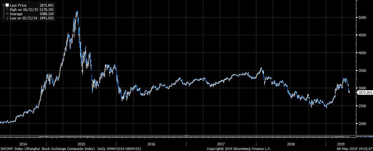 Shcomp Index Chart