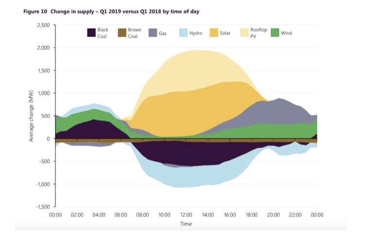 Guay_JG's tweet image. #Energytwitter we need to name this solar surge that displaced damn near everything in Oz power markets. How about the Solar Eclipse Curve or Sunny Side up, or The Dirty Dip? Come on give me something creative 🙏