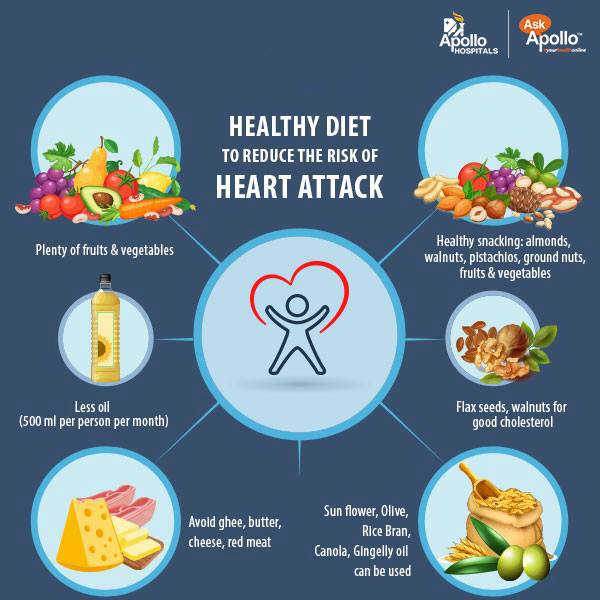 ApolloHosMumbai's tweet photo. Deposition of cholesterol on the inner wall of the heart blood vessels can lead to Coronary Artery Disease and if the plaque builds up, it may cause chest pain or a heart attack. This can be controlled with effective changes in lifestyle and diet plan.
#ApolloNeverSleep https://t.co/7yU48KOlzu