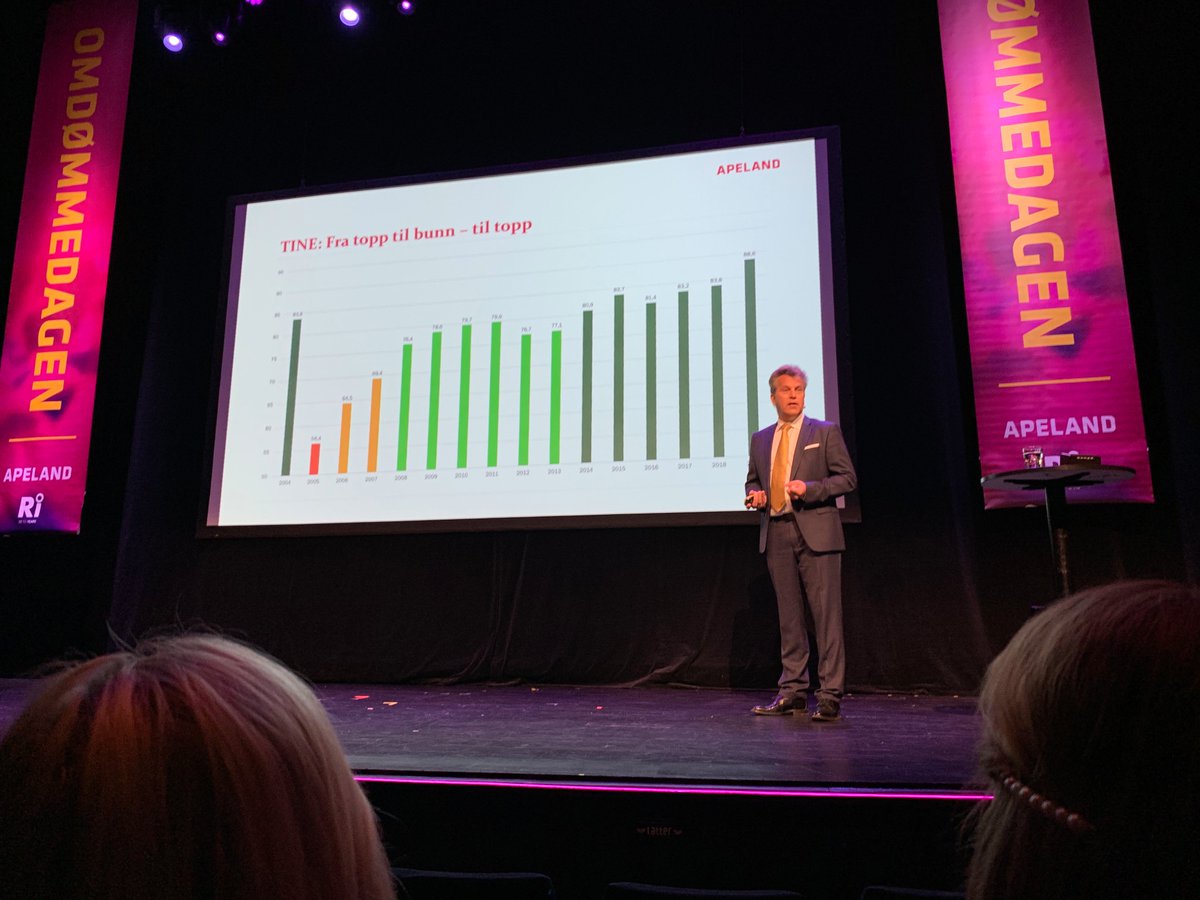 <a href="/TINE_SA/">TINE SA</a> var omdømmevinner også i 2004, men har siden den gang jobbet seg opp etter kriser. Nå er de tilbake på topp med tidenes høyeste omdømmescore i Norge - hele 88,6 av 100 poeng, sier <a href="/OleChrApeland/">Ole Christian Apeland</a> #Omdømmedagen