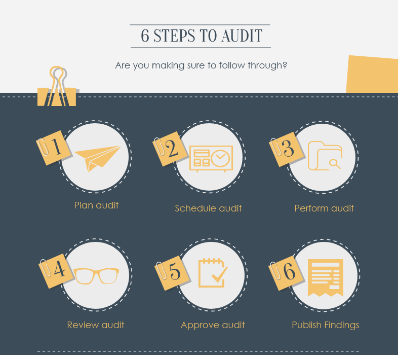 fixrnix's tweet photo. Simple steps to follow an audit through by #FreshGRC
#audit #regtech #fintech #GRC https://t.co/OTkyQBfBkR