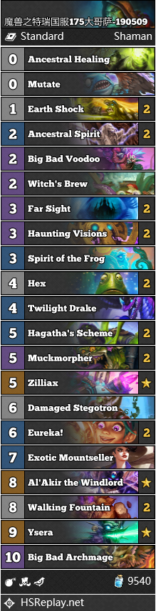 geyuan6_hs's tweet photo. @ahirunHS @neon31HS @CelestialSinn 
175# CN big shaman by 小飞侠
76%WR
twilight drake is stable helps u control the board on turn 4
AAECAaoIDCCVAY0Iogn7/gKggAOMhQO9hQO0lwPEmQPFmQPinwMJlAP+Bf8Fsgaf/QKKhQOtkQOKlAOPlAMA https://t.co/Yl6nCiS3Fp