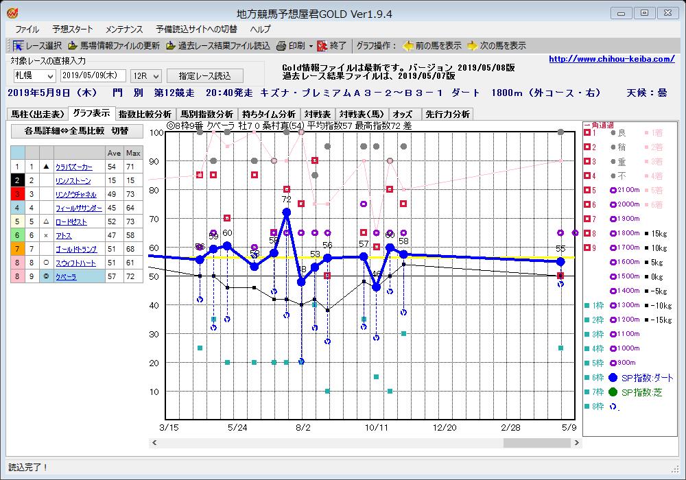 地方競馬予想屋君gold 指数グラフでデータ分析 門別競馬場 最終レース予想 5月9日第12rキズナ プレミアムａ３ ２ ｂ３ １ スピード指数ソフト 地方競馬予想屋君gold による予想 9番 59 8番 56 1番 54 グラフ 展開予想図 指数一覧 Etc載せ
