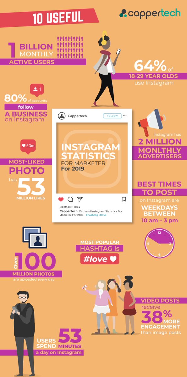 CapperTech's tweet image. 📲10 Interesting 2019 Instagram Statistics.

👉 Request Free Demo With Cappertech: cappertech.com 
#tipstersoftware #bettingtipsmarketplace #whitelabeltipping #cappertech