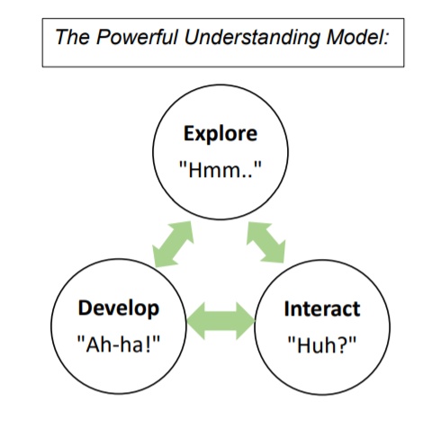 kandal_rebecca's tweet photo. Build #powerfulunderstanding @AdrienneGear transform learning to understanding. ❤️these Qs for Ss but also to for myself: "has my thinking been stretched or transformed because of what I know about who my Ss are and their assets?" #ElExcellence @TonyaWardSinger @curiosityiscool https://t.co/1rSvFt1CiL