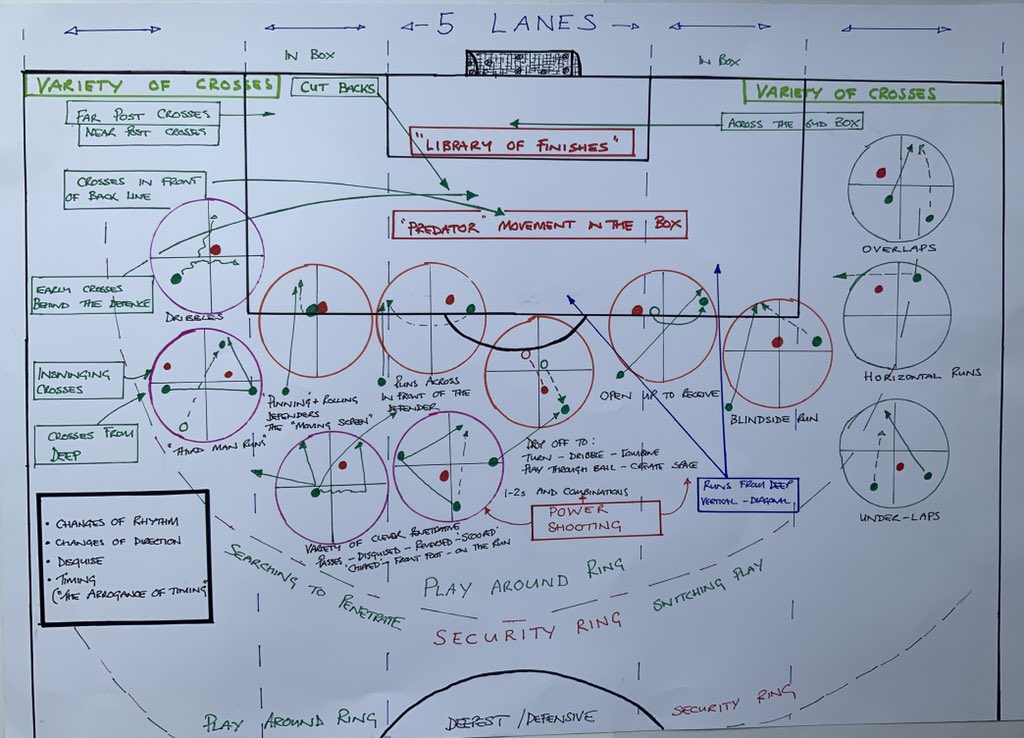 TactiCore's tweet image. How do we get better penetrating in and around the box? Scribbling down ideas is a start