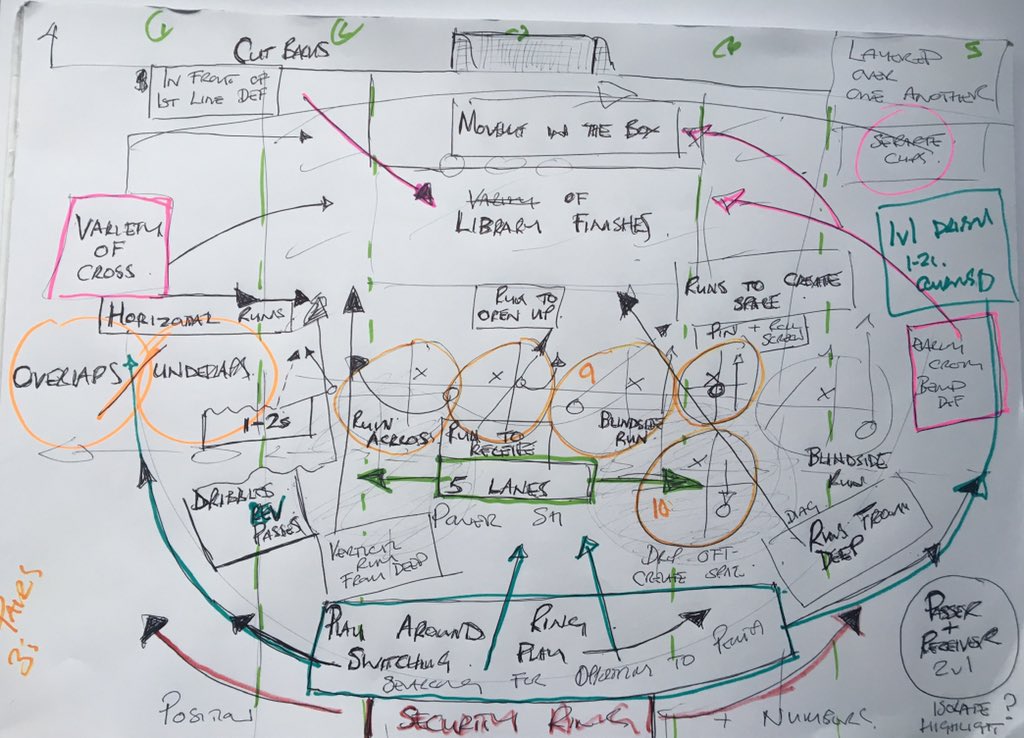 TactiCore's tweet image. How do we get better penetrating in and around the box? Scribbling down ideas is a start