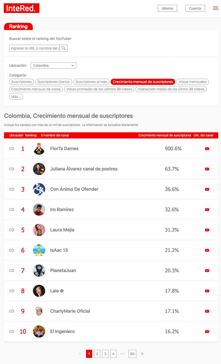 InteRedco's tweet photo. EL RANKING DE CRECIMIENTO MENSUAL DE SUSCRIPTORES DE COLOMBIA🇨🇴🔥
@iroramirezs @lauramejiar @IsAac19YT @planeta_juan
Vista nuestra página para más info: https://t.co/JatME809Bs
#Argentina #Top10 #crecimiento #MostSubscribed #YouTube #InteRedYouTubeData https://t.co/mD5UC6oWGC