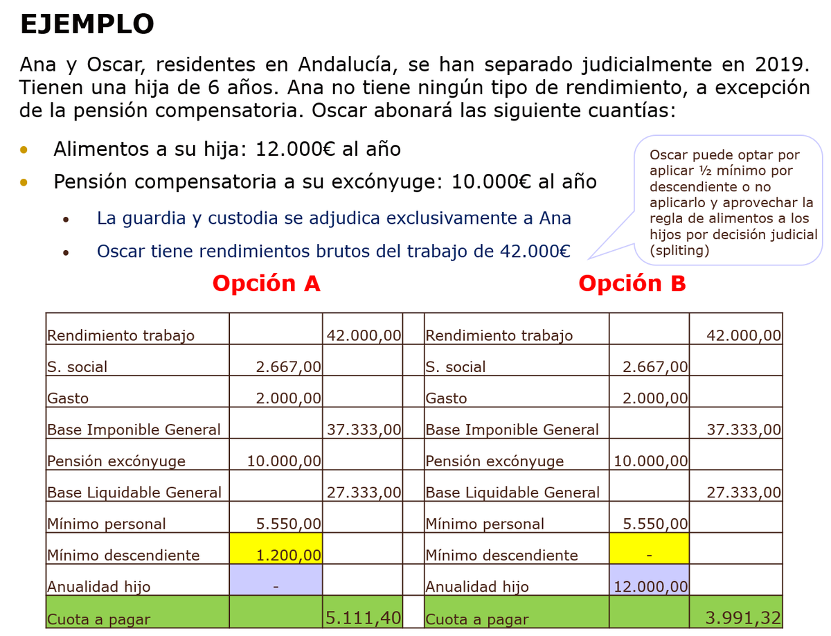 REAF_CGE's tweet photo. 📝Desde 2015 se equipara la convivencia a la dependencia económica. Por tanto, el progenitor que no tiene la custodia pero paga alimentos a los hijos puede optar entre aplicar la mitad del mínimo por descendientes o el splitting ➡️#EjemploREAF #IRPF https://t.co/lVwwSEwihS