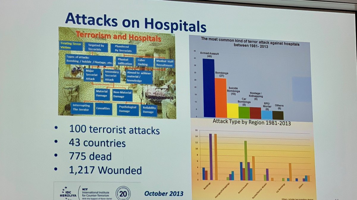 A very frightening statistic for those of us who work in healthcare facilities in this era of terrorist attacks #WADEM2019