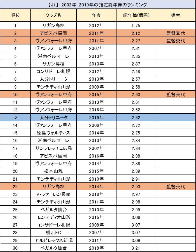 じじ サッカーコラム J3 Plus Auf Twitter 1 1 逆に 同期間のj1の総年俸 のワースト30 は表のようになる 12年のサガン鳥栖が1 75億円で最少になる 続くのは11年のアビスパ福岡 3番目は11年の ヴァンフォーレ甲府となる 今年の大分トリニータはワースト13