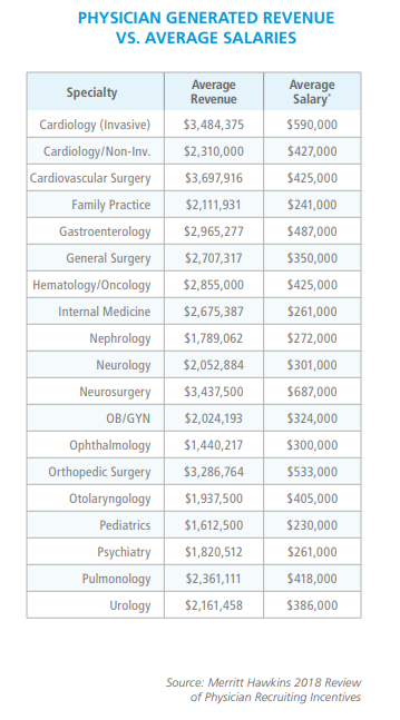 DrugChannels's tweet image. New @MerrittHawkins data highlight financials motivation for #hospitals to acquire #physician practices: Many specialties generate millions more in net revenues vs. MD salaries drugch.nl/2XDR9q3