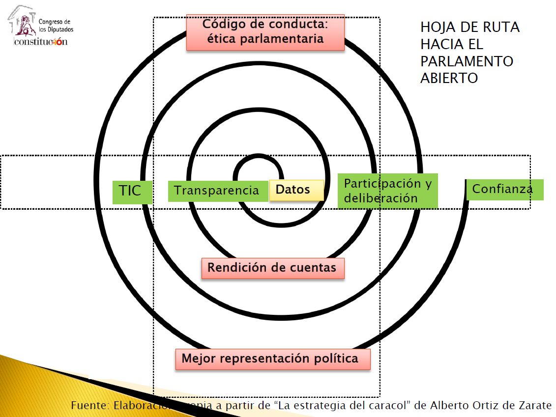 miguelgonzalo's tweet photo. #Agenda El lunes presentamos en el "Taller de Parlamento Abierto: Construcción de Caja de Herramientas en Transparencia" de la @RedIntercambio  algunas reflexiones sobre transparencia parlamentaria. Adapto algunas ideas inspiradoras de @alorza y su estrategia del caracol #oParl https://t.co/4TNEU7uJts