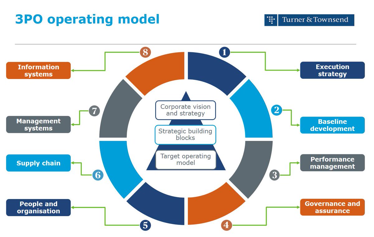 AdrianPredoi's tweet photo. Is your #PMO setup to support the strategic objectives of your organisation?
Feel free to get in touch (adrian.predoi@turntown.com) if you want to find out more about Turner & Townsend's approach to setting up successful PMOs. #TTInsight https://t.co/wMrcSSBkEt