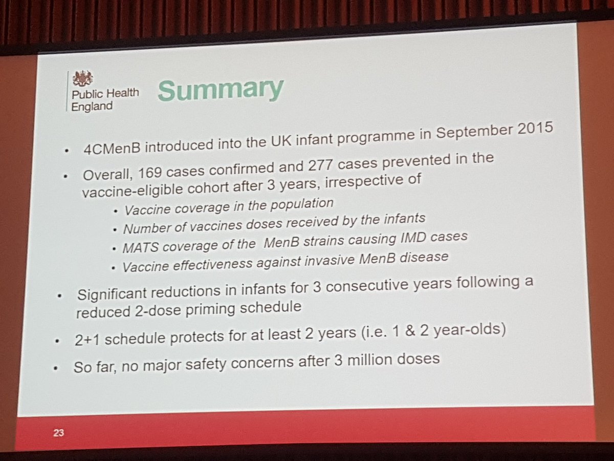 GoycocheaWalter's tweet image. Presentados datos del Reino Unido tras introducir la vacuna meningocócica 4cMenB en el 2015 en #ESPID2019:
- Se han prevenido 277 casos en las cohortes elegibles tras 3 años del programa!
- El esquema 2+1 protege contra la enfermedad al menos 2 años
@seipweb @SiripSevilla