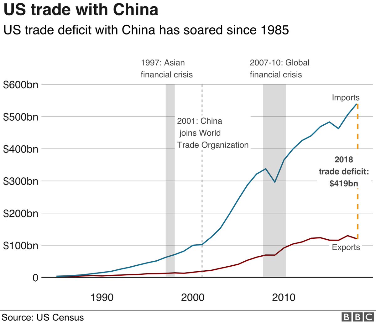 Us China Trade Tariffs In Charts