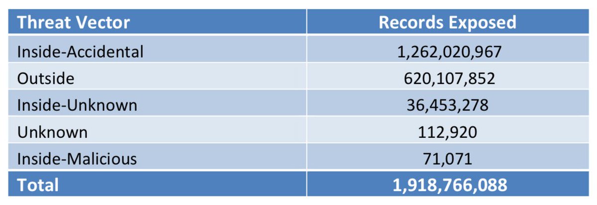 helpnetsecurity's tweet photo. 3 months, 1900 reported breaches, 1.9 billion records exposed - https://t.co/rZXi24N5QQ - @riskbased @AnalogGirl11 #cybersecurity #CISO #databreach https://t.co/rpBLM2Zv9v