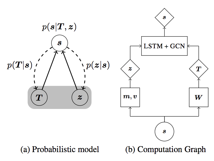 iatitov's tweet image. If at #iclr2019, consider stopping by @UndefBehavior &apos;s poster on differentiable perturb-and-parse: treating trees as latent variables while relying on differentiable dynamic programming.   11am, Great Hall, BC #16.  arxiv.org/abs/1807.09875 #NLProc