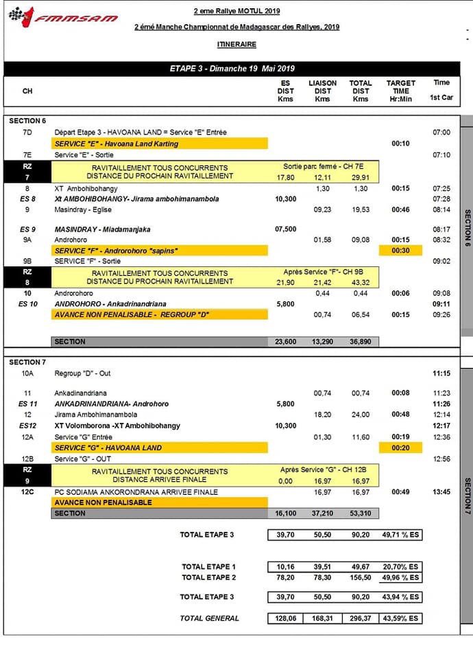 FanMada's tweet photo. Grille horaire du Rallye MOTUL FMMSAM du 17 , 18 et 19 mai 2019 prochain #rallyemotulfmmsam #sodiama #ankorondrano #designauto #fia https://t.co/b90pKlnNg2