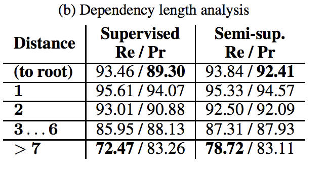 iatitov's tweet image. If at #iclr2019, consider stopping by @UndefBehavior &apos;s poster on differentiable perturb-and-parse: treating trees as latent variables while relying on differentiable dynamic programming.   11am, Great Hall, BC #16.  arxiv.org/abs/1807.09875 #NLProc