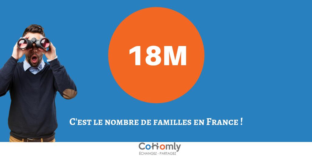CoHomly's tweet photo. Avec toutes ces familles,  il y en aura pour tous nos étudiants CoHomly 🤩 !

#chiffredelasemaine #famille #france https://t.co/Y571khyadL