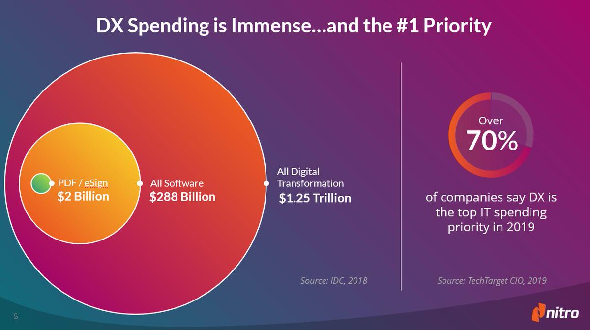 IDCNordic's tweet photo. #DigitalTransformation spending is immense. Over 70% of companies say DX is the top IT spending priority in 2019. #IDCPartnering19 https://t.co/xlZQM2kpwy