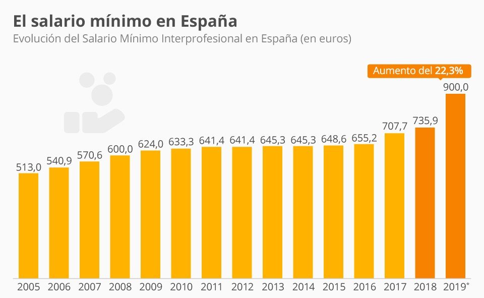 ¿Cómo se aplica el nuevo salario mínimo en 2019? equijarjuridicolaboral.home.blog/2019/05/09/com…