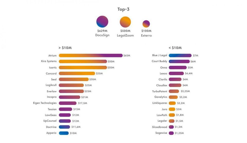One big IPO and two unicorns in the #legaltech industry in 2018. Keep it coming.

#venture #IPO