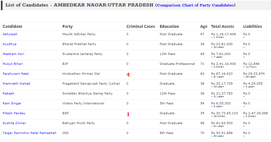 Will____Vote's tweet photo. Details of #candidates from #AmbedkarNagar #constituency of #Uttarpradesh .Check them out before deciding.
#KnowYourCandidate #VoteForIndia 
#LokSabhaElections2019 #DeshKaMahaTyohar 

.@adrspeaks .@threadreaderapp https://t.co/OkaYIl6LYM https://t.co/s7cEktA1NJ