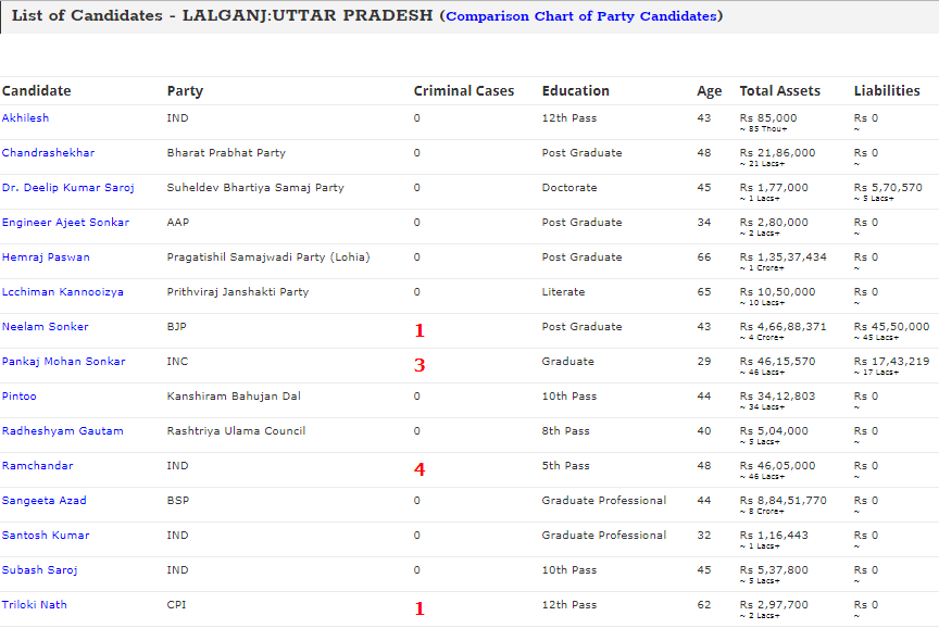 Will____Vote's tweet photo. #KnowYourCandidate   Candidates in #Lalganj constituency of #Uttarpradesh  @adrspeaks .@threadreaderapp  #CleanParliament #AbkiBaarKiskiSarkar #DeshKaMahatypohar #VoteForIndia  
To know more visit https://t.co/tJj8LeIzyf https://t.co/MokTrM8Qnh