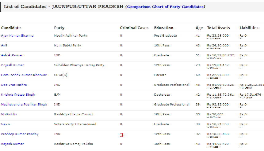 Will____Vote's tweet photo. #KnowYourCandidate  Candidates in #Jaunpur constituency of #Uttarpradesh @adrspeaks .@threadreaderapp  #CleanParliament #AbkiBaarKiskiSarkar #DeshKaMahatypohar #VoteForIndia  #2019Elections
To know more visit https://t.co/IsAQ7VDfAM https://t.co/vPRflyAogQ